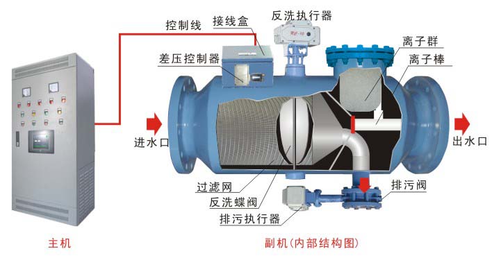 动态离子群水处理器