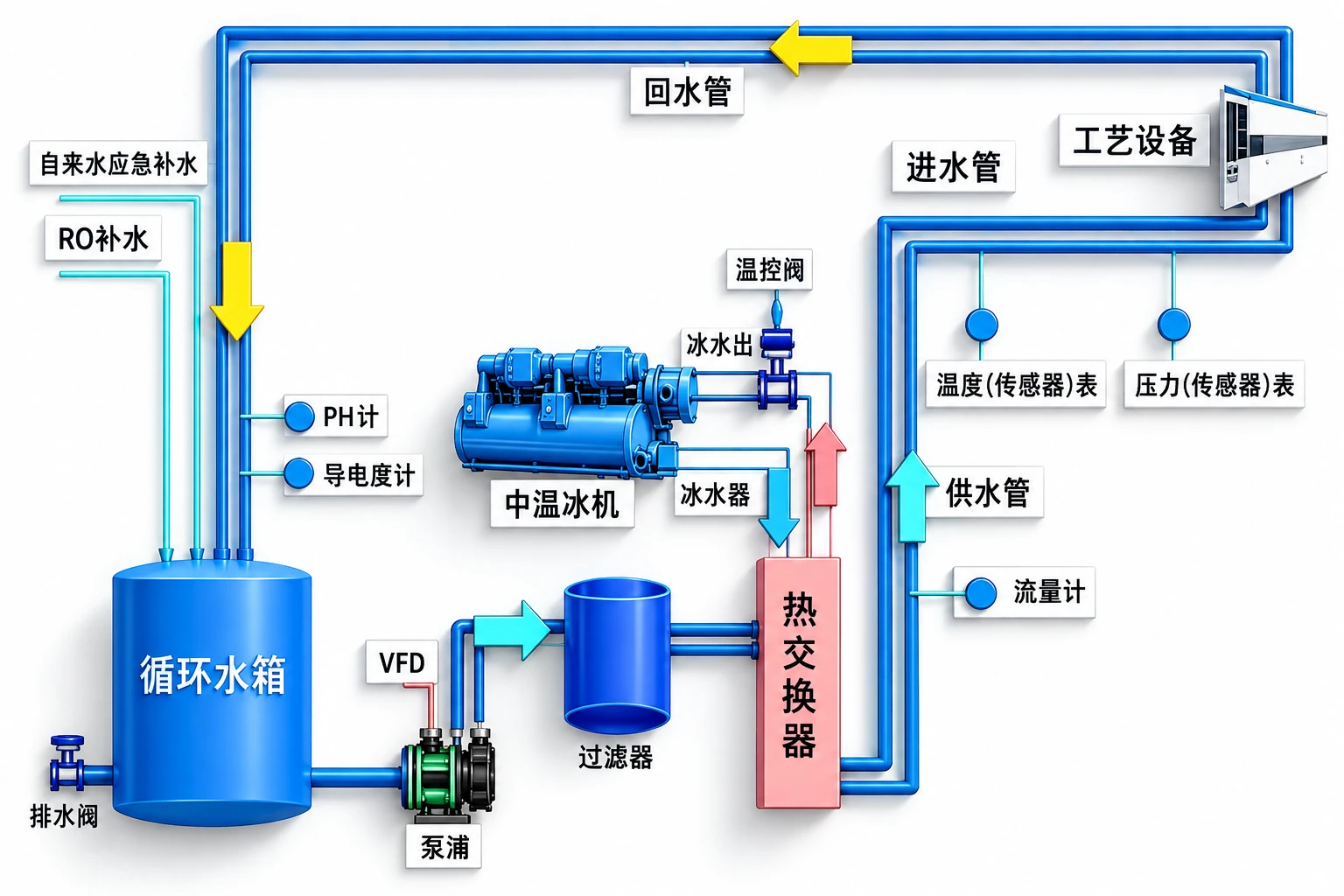 工艺冷却水（PCW）系统流程详解 · 配图1