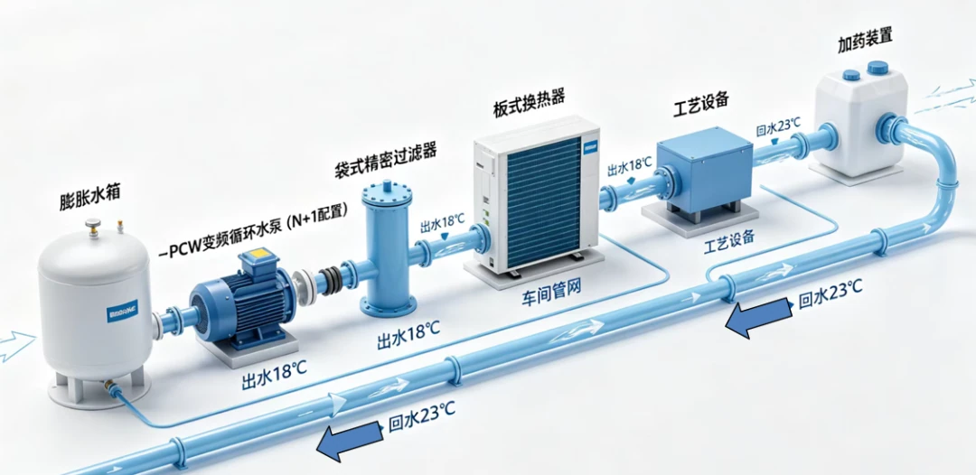 工艺冷却水（PCW）系统流程详解 · 配图4