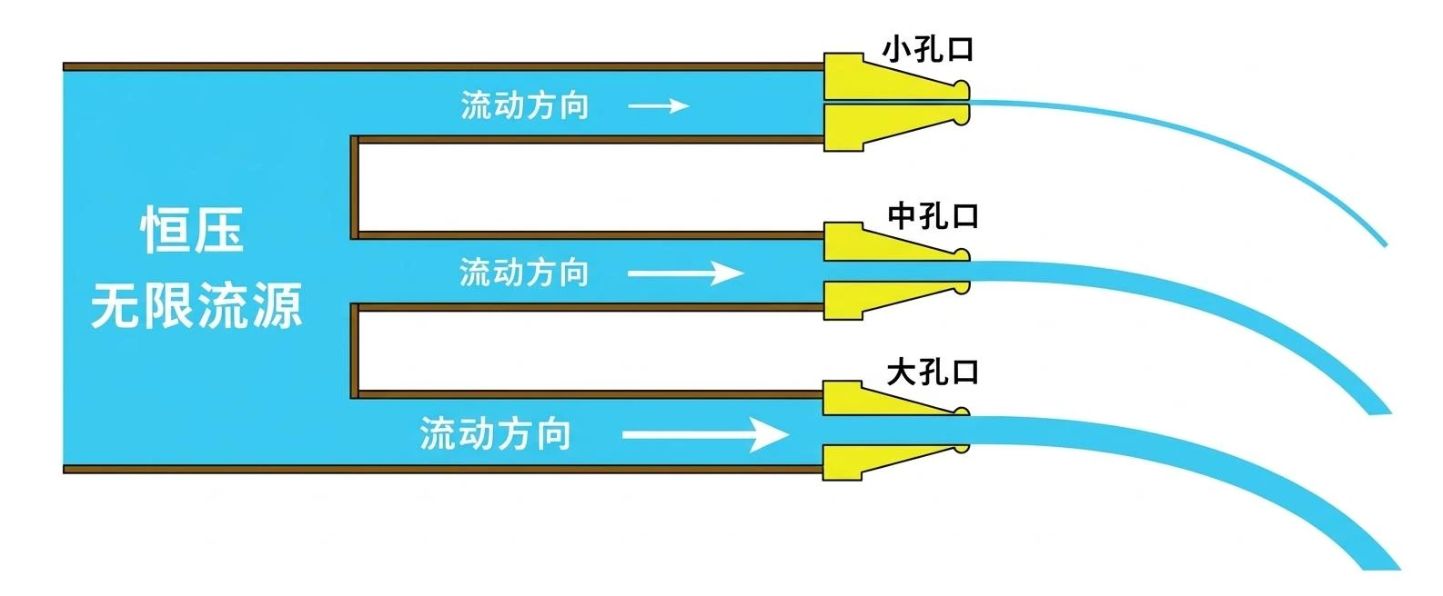压力越高,流量是不是越大? · 配图1