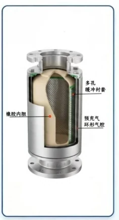 水锤消除器:活塞式、胶胆式与气囊式的结构和原理 · 配图3