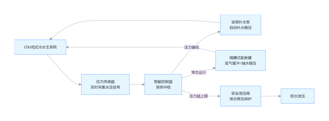 CDU冷水系统定压补水装置功能与运行示意图