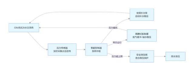 CDU冷水系统定压补水装置功能与运行示意图