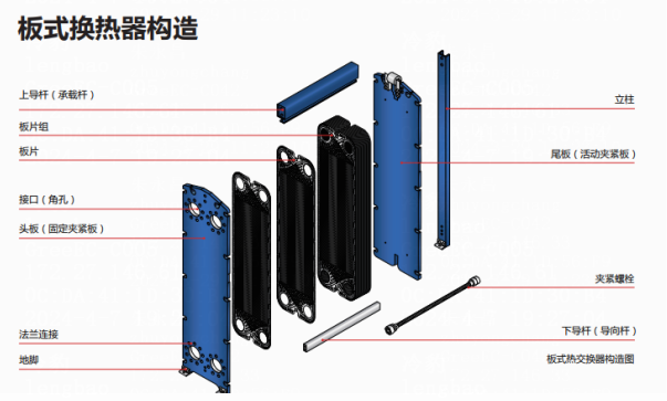 板式换热器构造