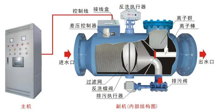动态离子群水处理器