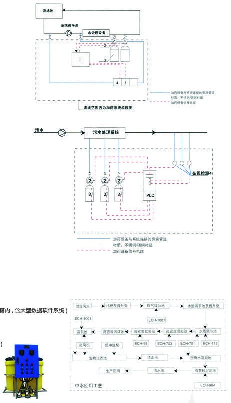 全自动智能控制在线加药保障系统